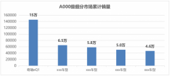 生而不凡注定创造A000级细分市场奇迹 小蚂蚁三年产销突破15万