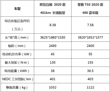 欧拉白猫PK零跑T03，谁才是真正的城市精灵？